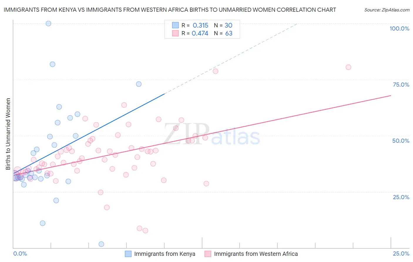 Immigrants from Kenya vs Immigrants from Western Africa Births to Unmarried Women