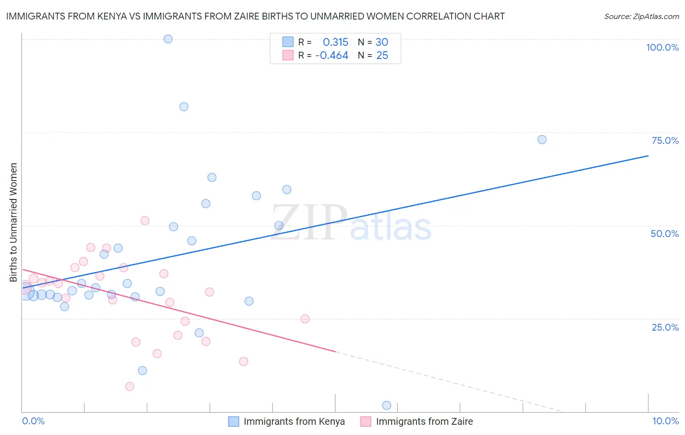 Immigrants from Kenya vs Immigrants from Zaire Births to Unmarried Women