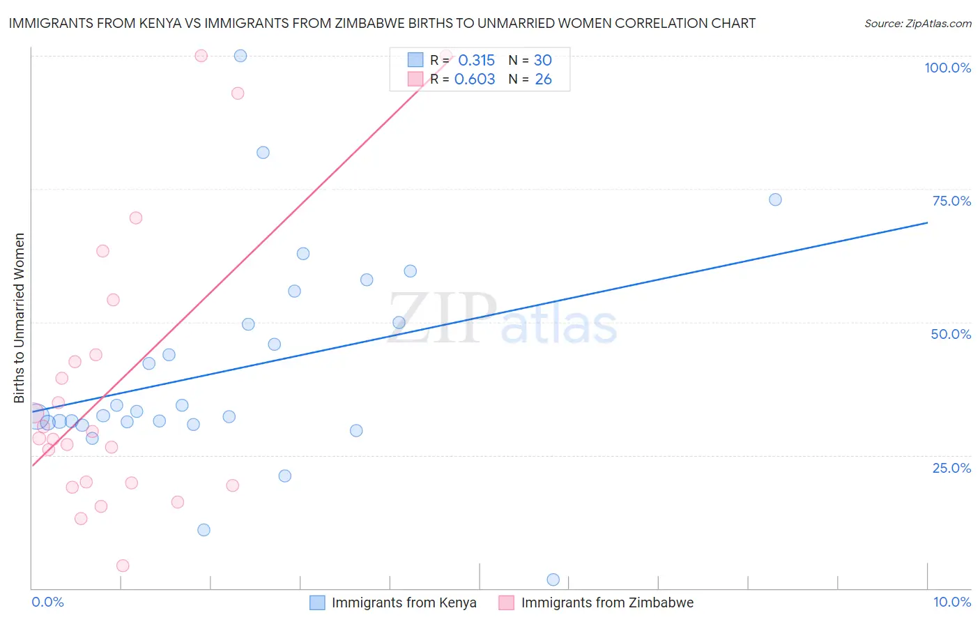Immigrants from Kenya vs Immigrants from Zimbabwe Births to Unmarried Women