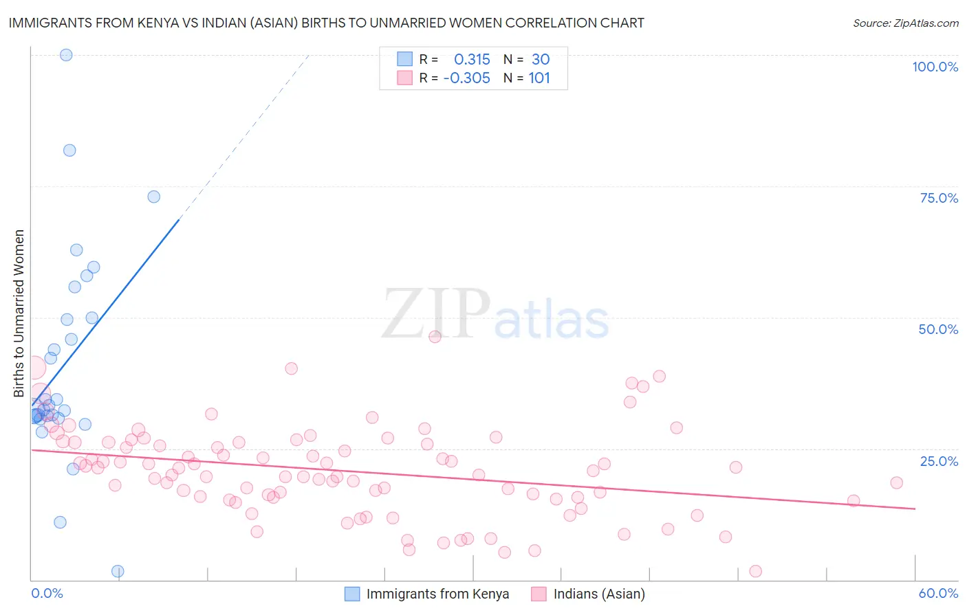 Immigrants from Kenya vs Indian (Asian) Births to Unmarried Women