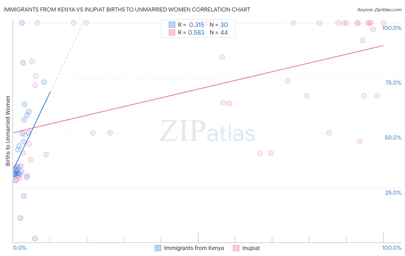 Immigrants from Kenya vs Inupiat Births to Unmarried Women