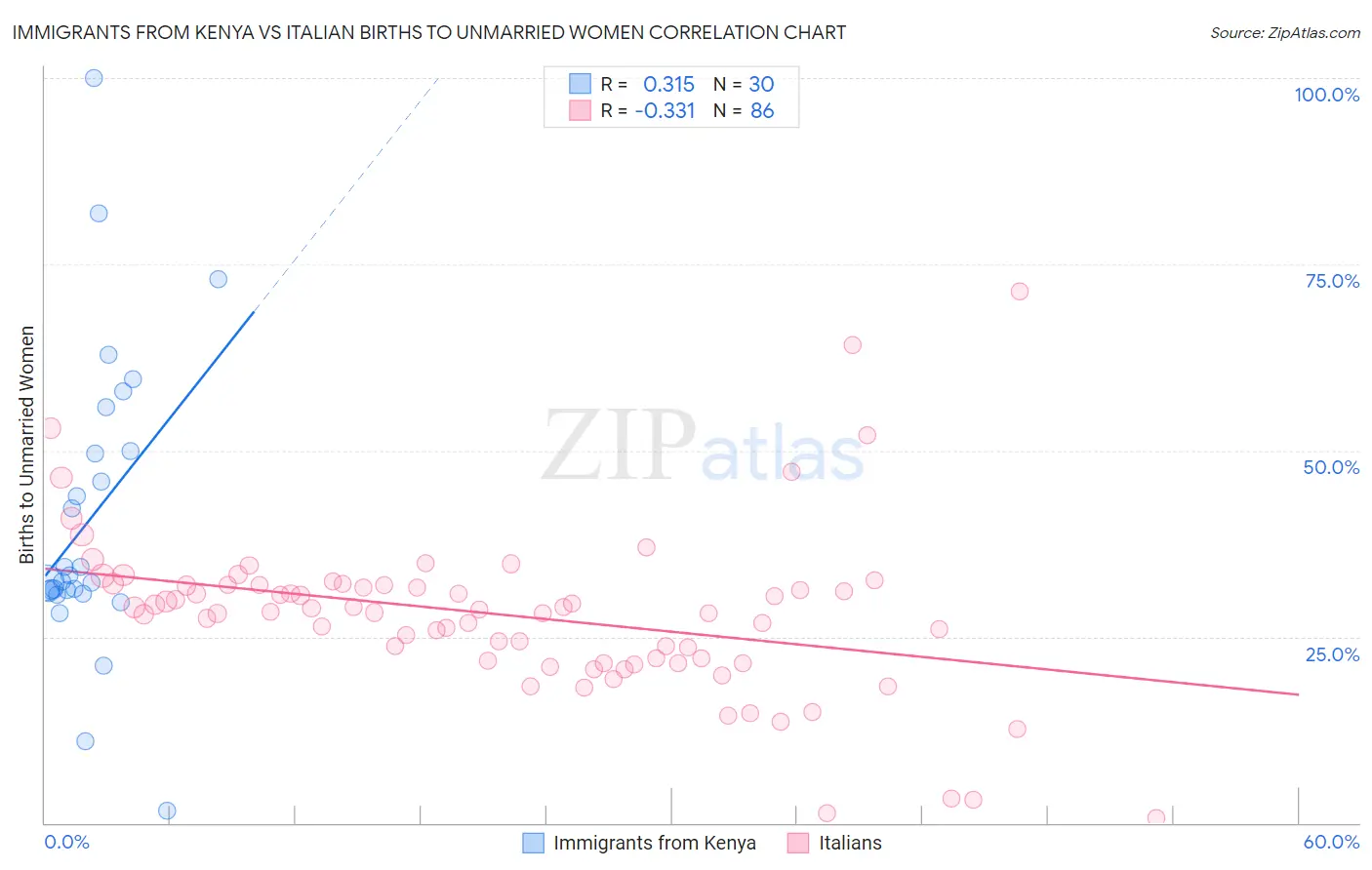 Immigrants from Kenya vs Italian Births to Unmarried Women