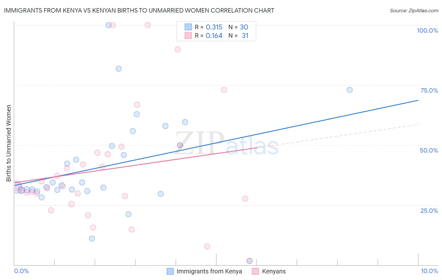 Immigrants from Kenya vs Kenyan Births to Unmarried Women