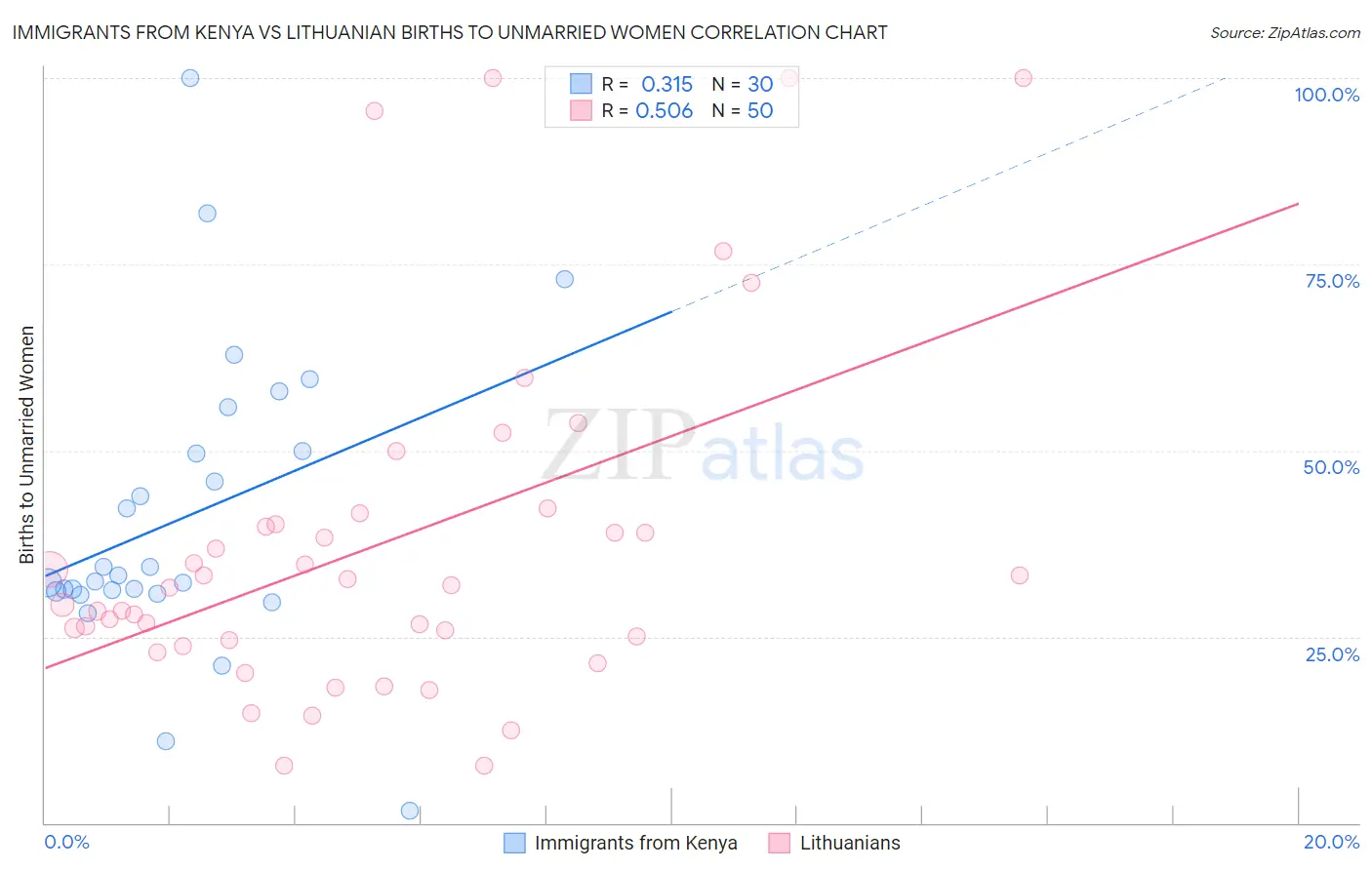 Immigrants from Kenya vs Lithuanian Births to Unmarried Women