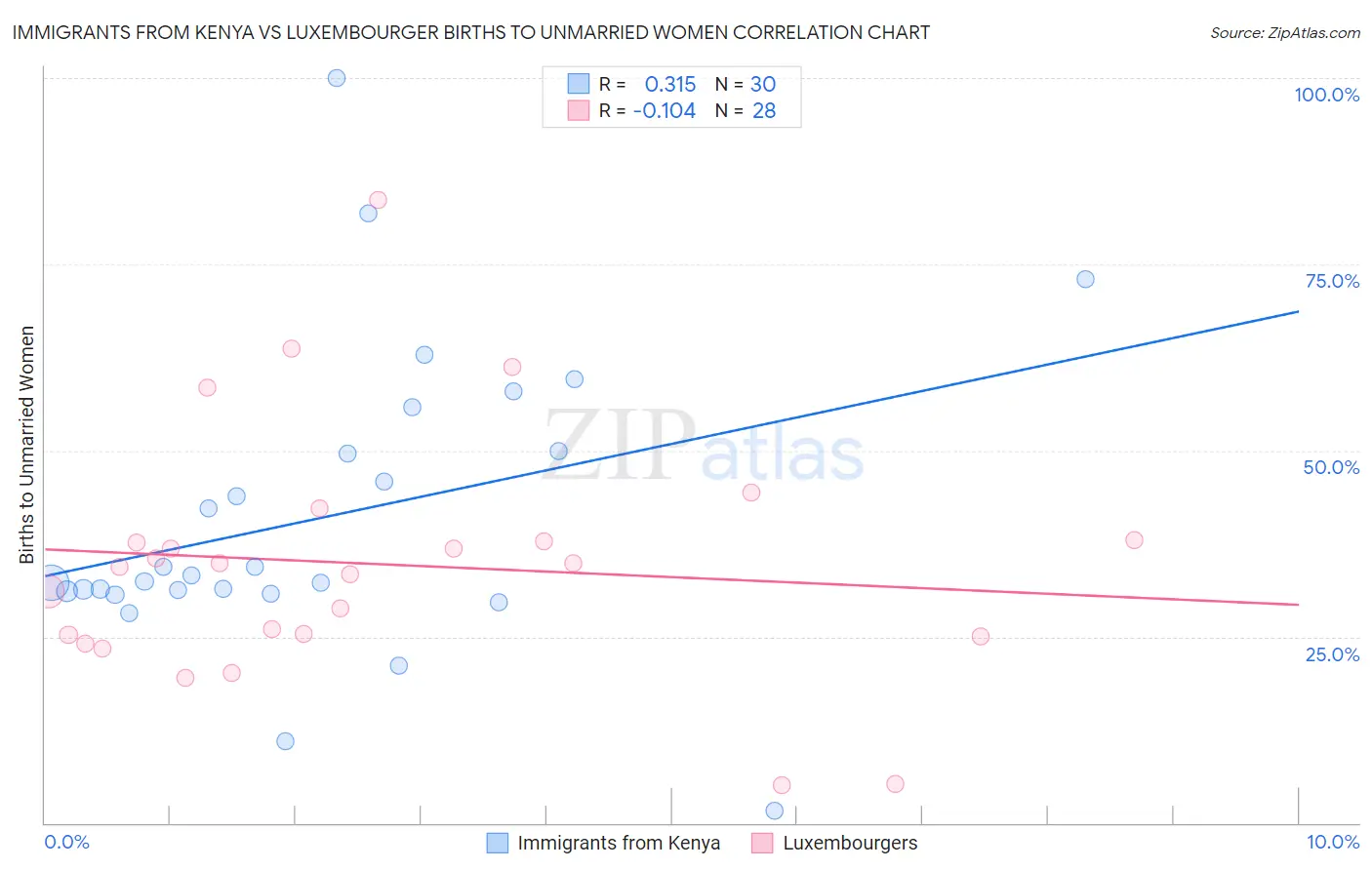Immigrants from Kenya vs Luxembourger Births to Unmarried Women