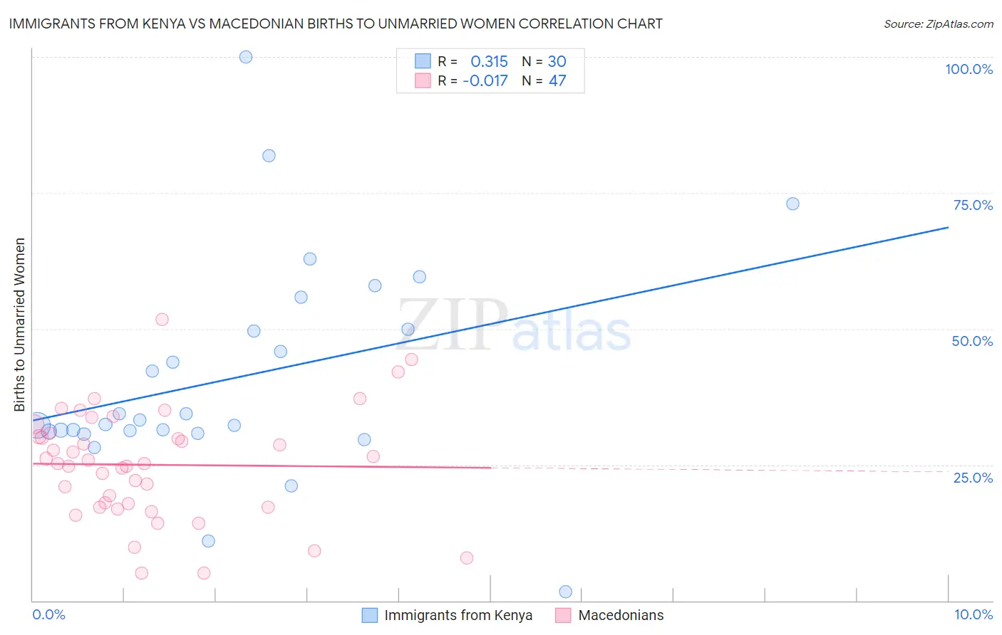 Immigrants from Kenya vs Macedonian Births to Unmarried Women