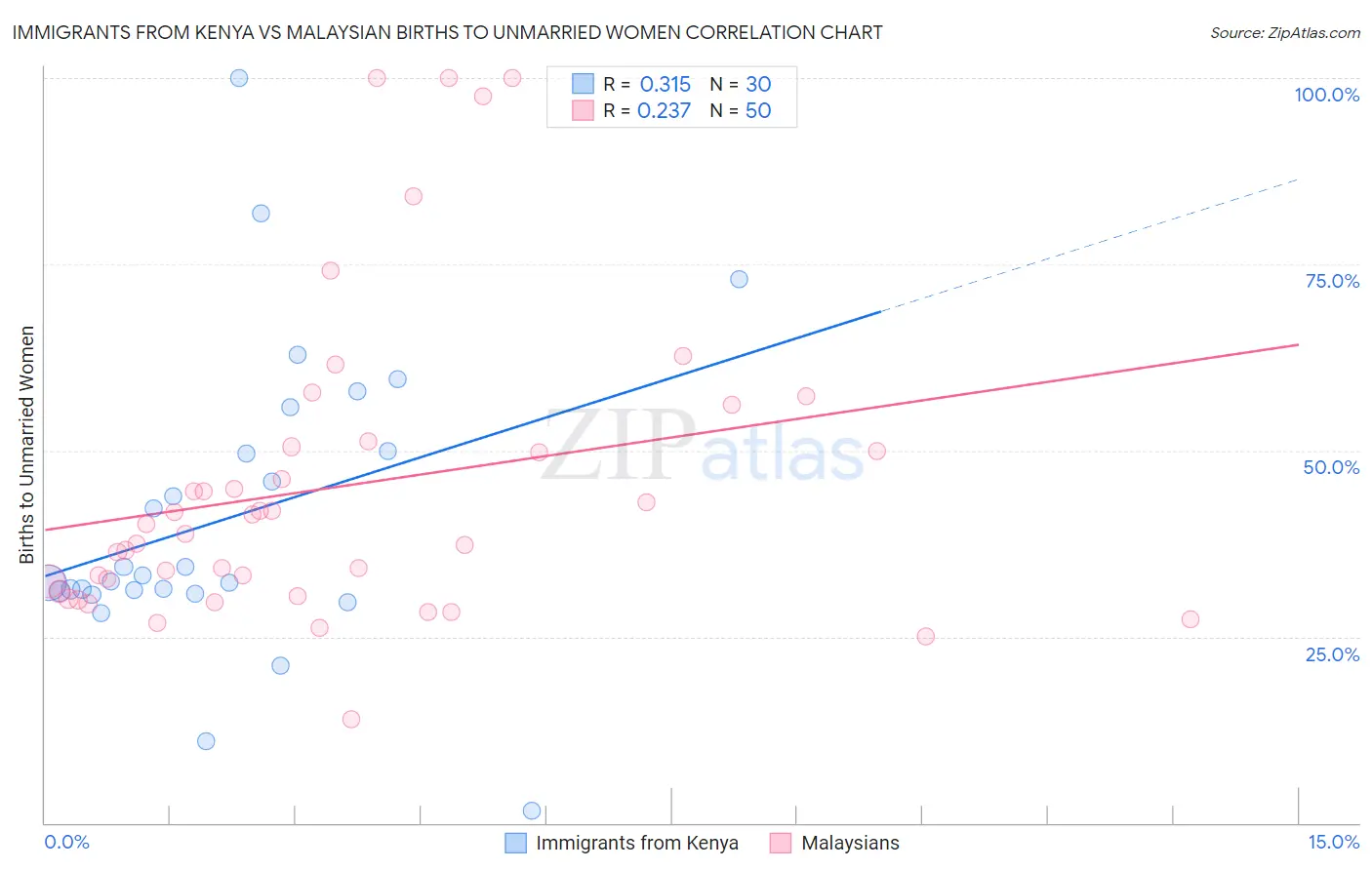 Immigrants from Kenya vs Malaysian Births to Unmarried Women