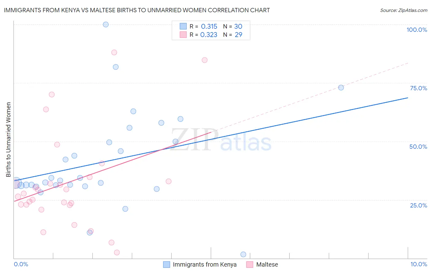 Immigrants from Kenya vs Maltese Births to Unmarried Women