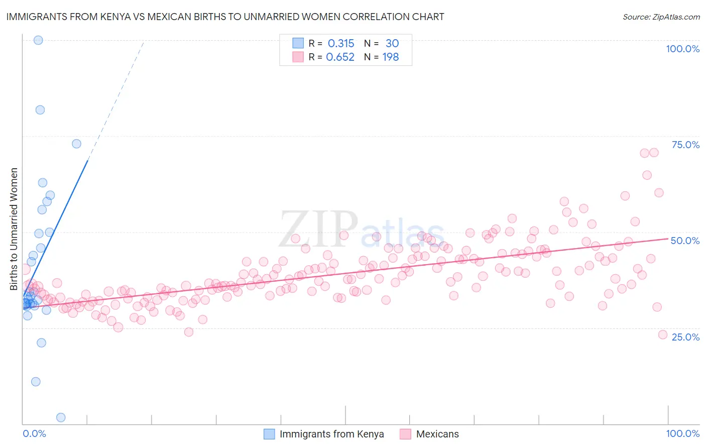 Immigrants from Kenya vs Mexican Births to Unmarried Women