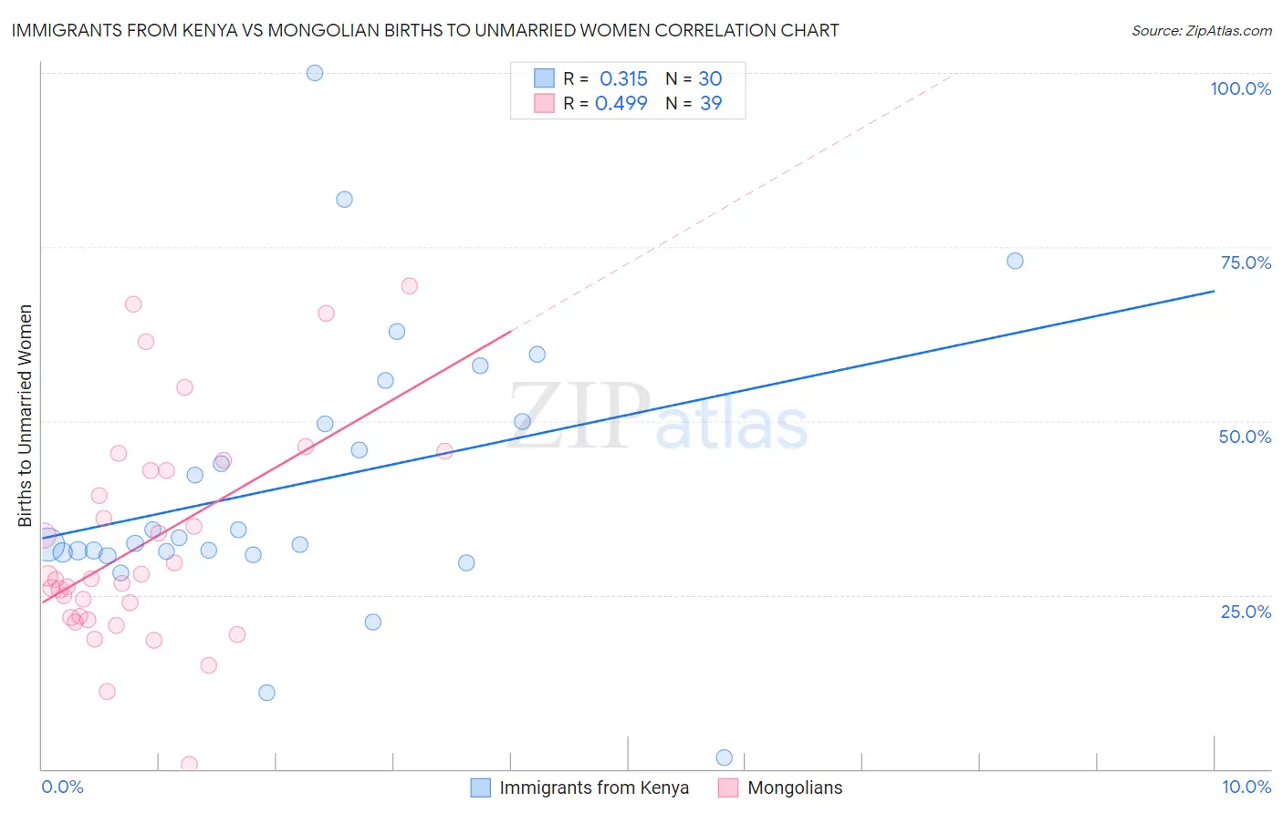 Immigrants from Kenya vs Mongolian Births to Unmarried Women
