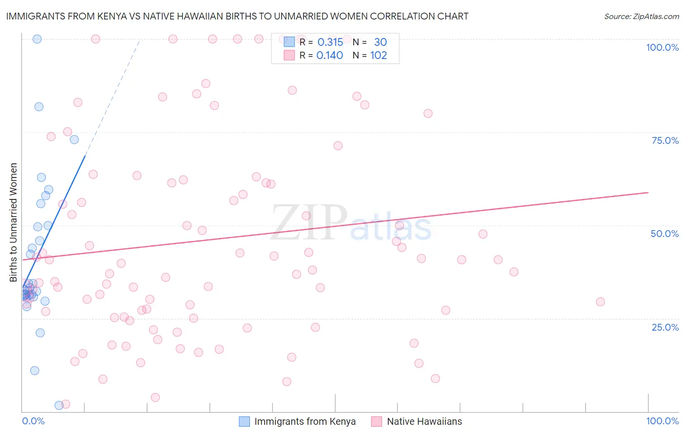 Immigrants from Kenya vs Native Hawaiian Births to Unmarried Women