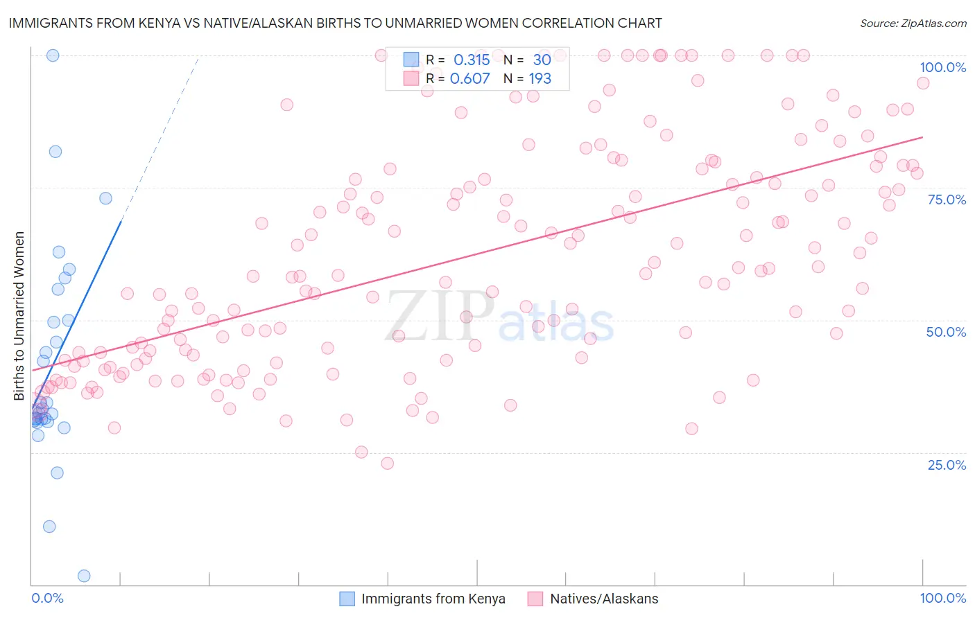 Immigrants from Kenya vs Native/Alaskan Births to Unmarried Women