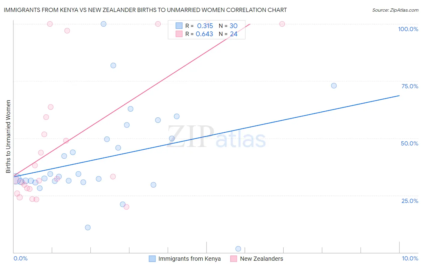 Immigrants from Kenya vs New Zealander Births to Unmarried Women