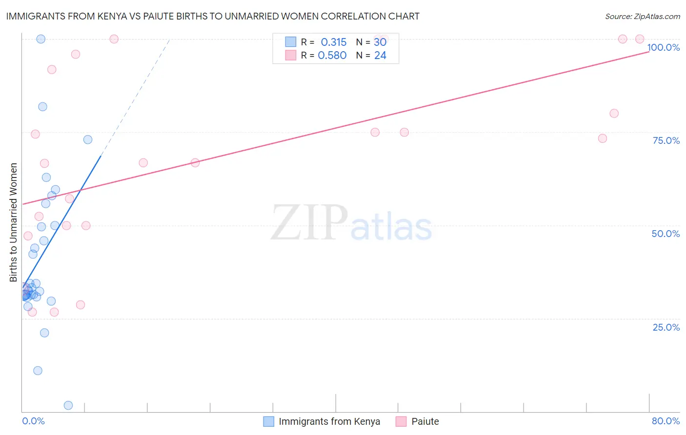 Immigrants from Kenya vs Paiute Births to Unmarried Women