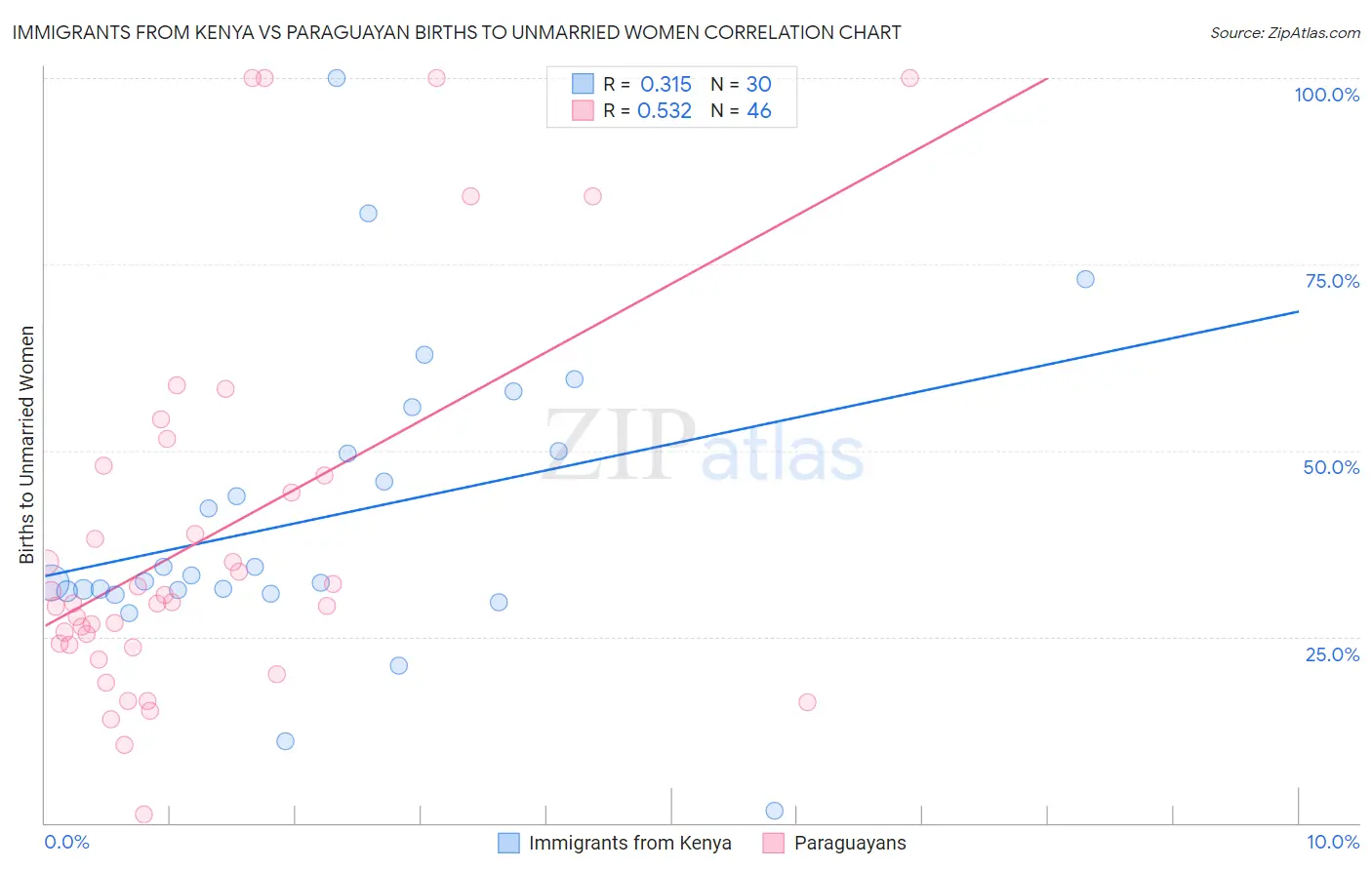 Immigrants from Kenya vs Paraguayan Births to Unmarried Women