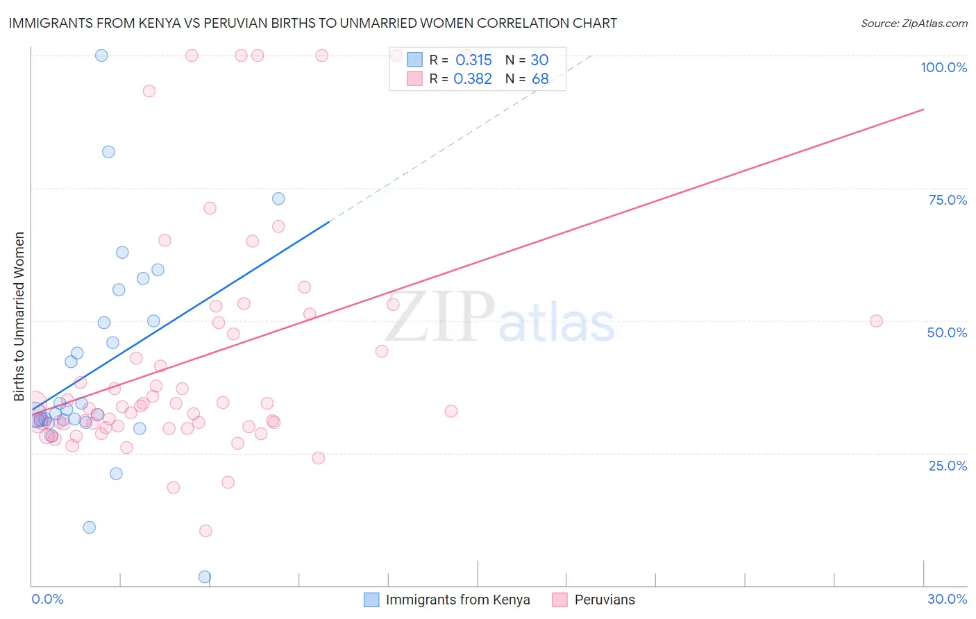 Immigrants from Kenya vs Peruvian Births to Unmarried Women