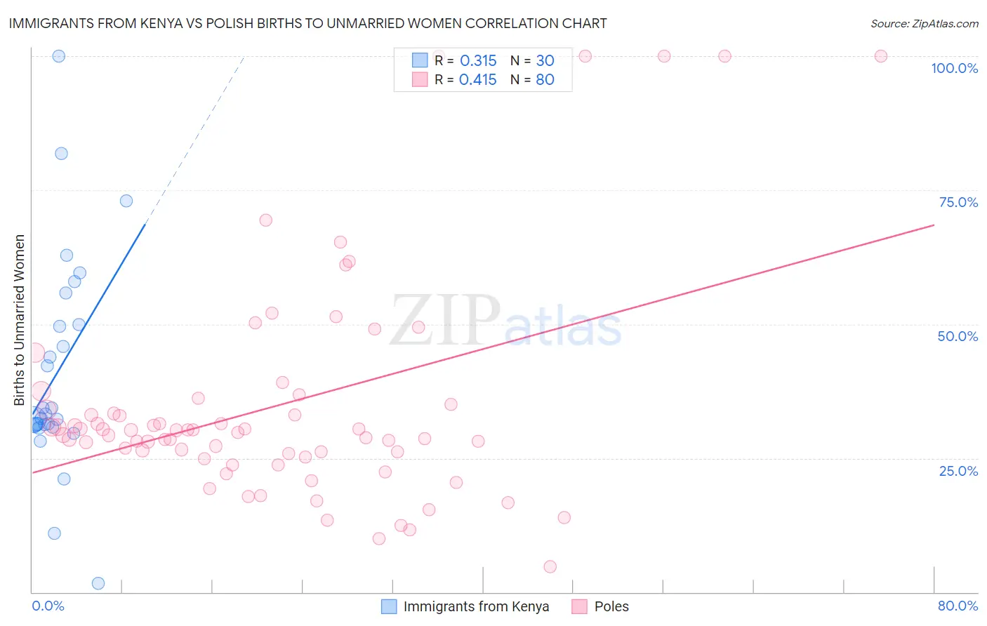 Immigrants from Kenya vs Polish Births to Unmarried Women