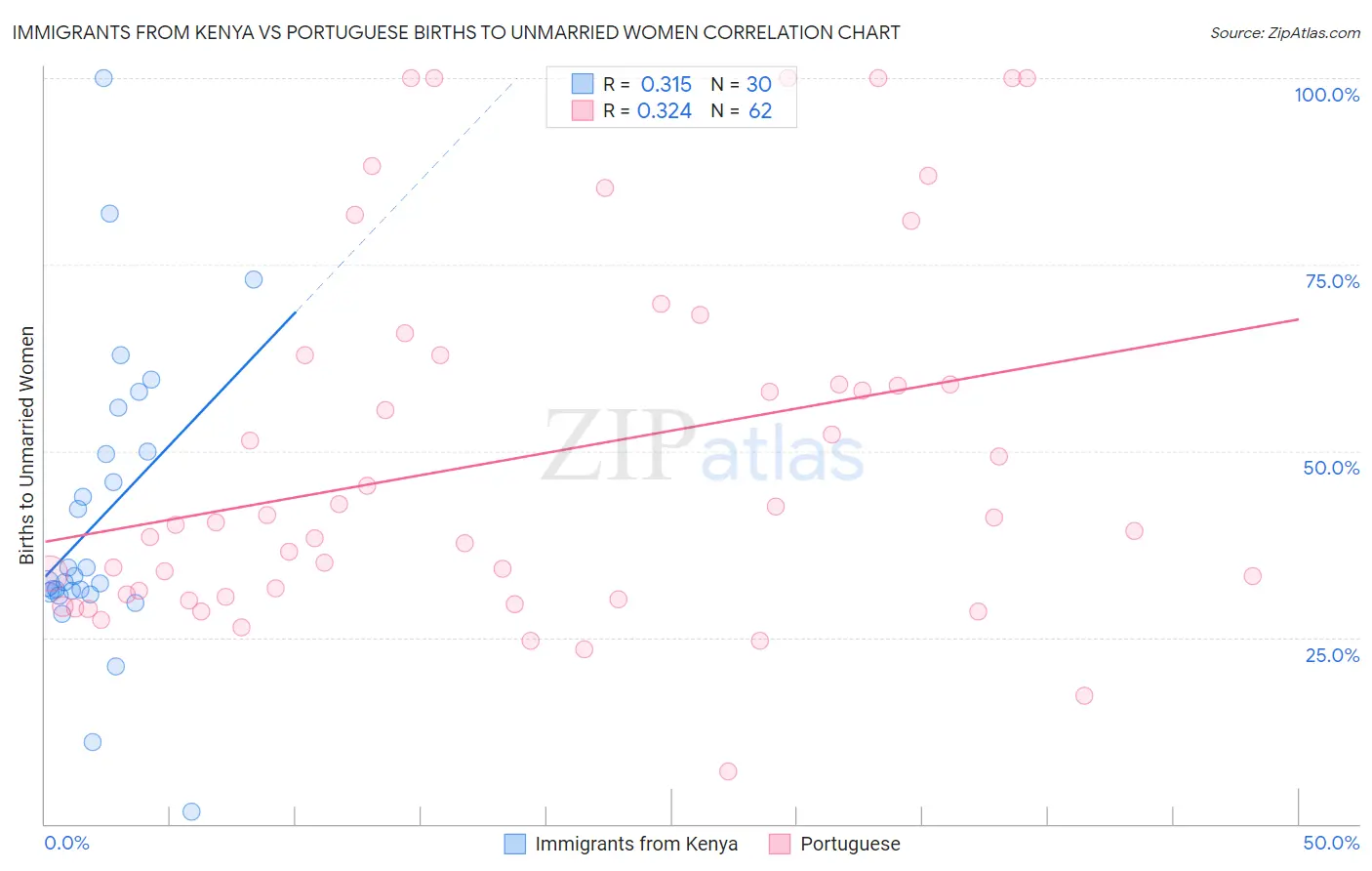 Immigrants from Kenya vs Portuguese Births to Unmarried Women