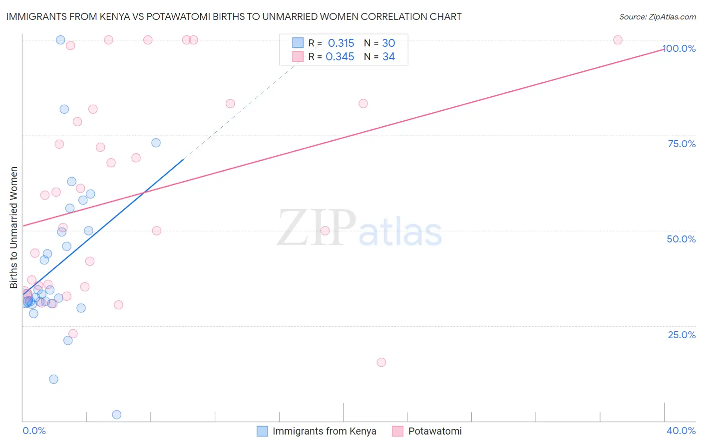 Immigrants from Kenya vs Potawatomi Births to Unmarried Women