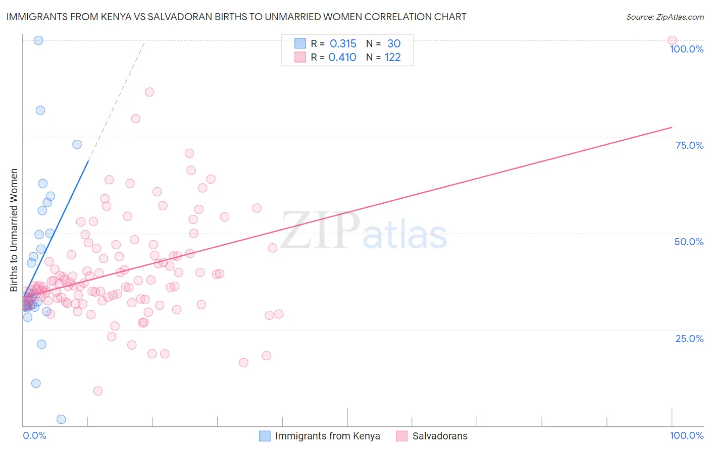 Immigrants from Kenya vs Salvadoran Births to Unmarried Women