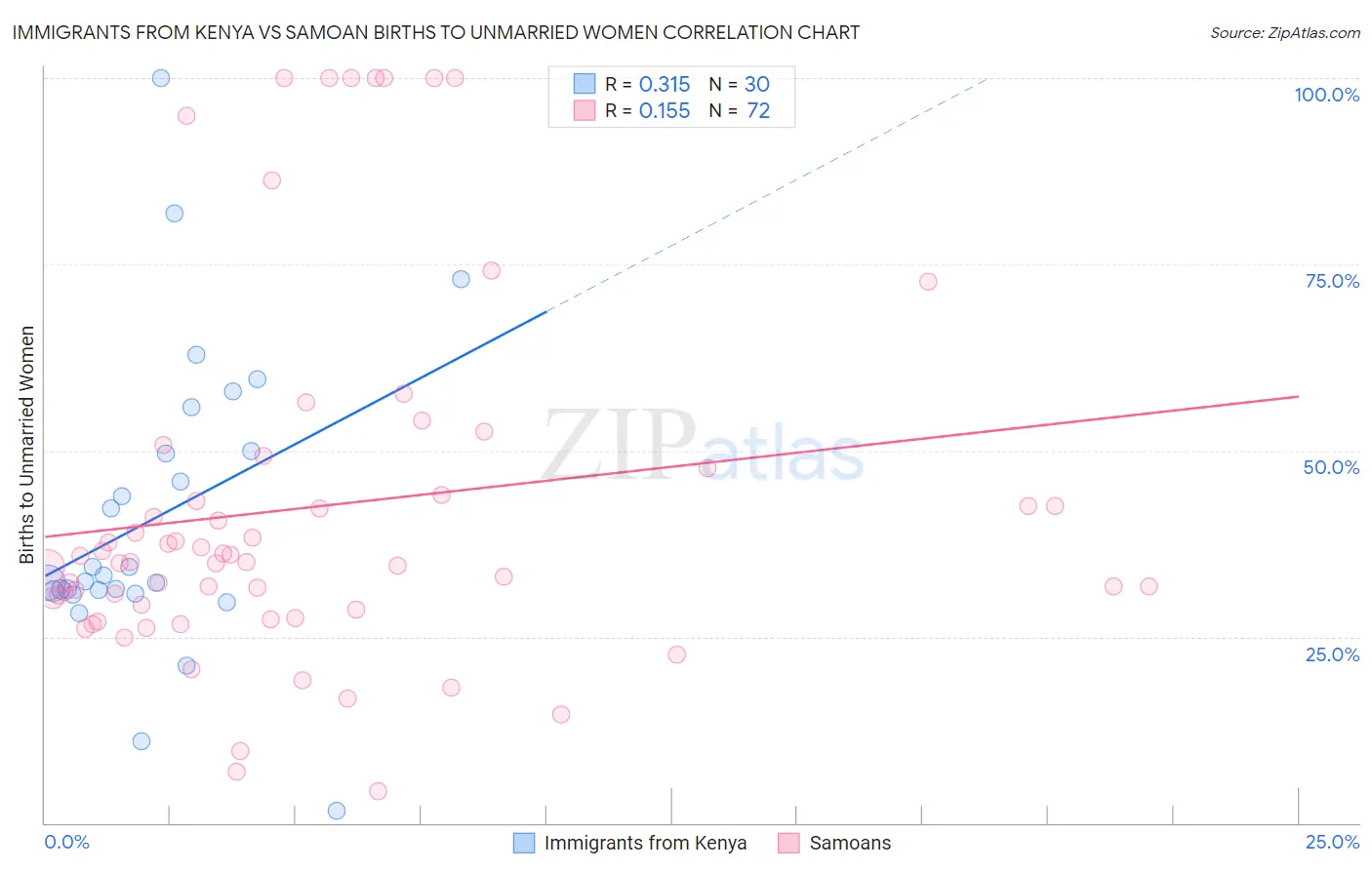 Immigrants from Kenya vs Samoan Births to Unmarried Women