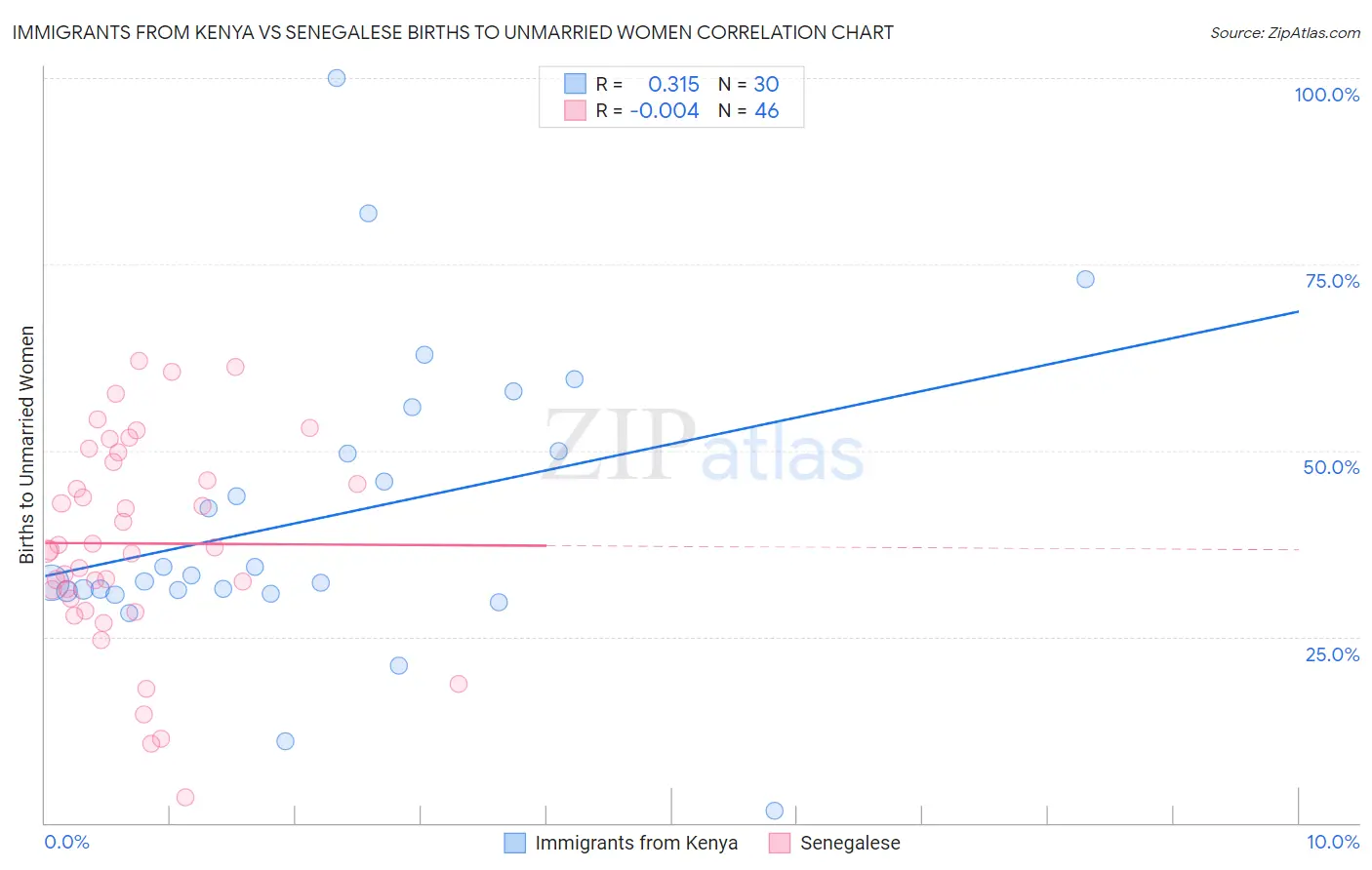 Immigrants from Kenya vs Senegalese Births to Unmarried Women