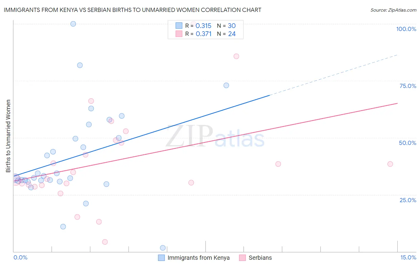 Immigrants from Kenya vs Serbian Births to Unmarried Women