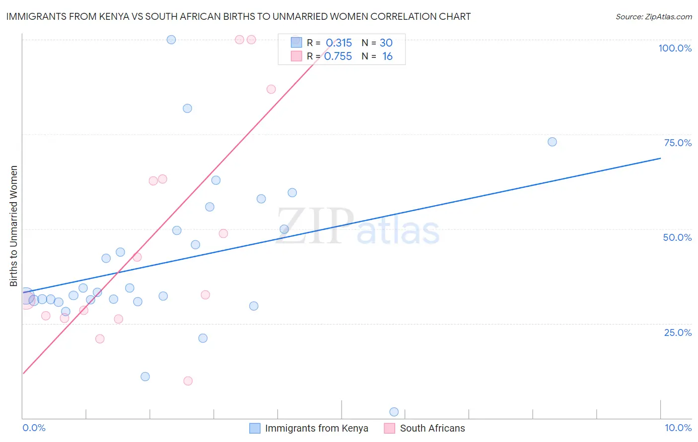 Immigrants from Kenya vs South African Births to Unmarried Women