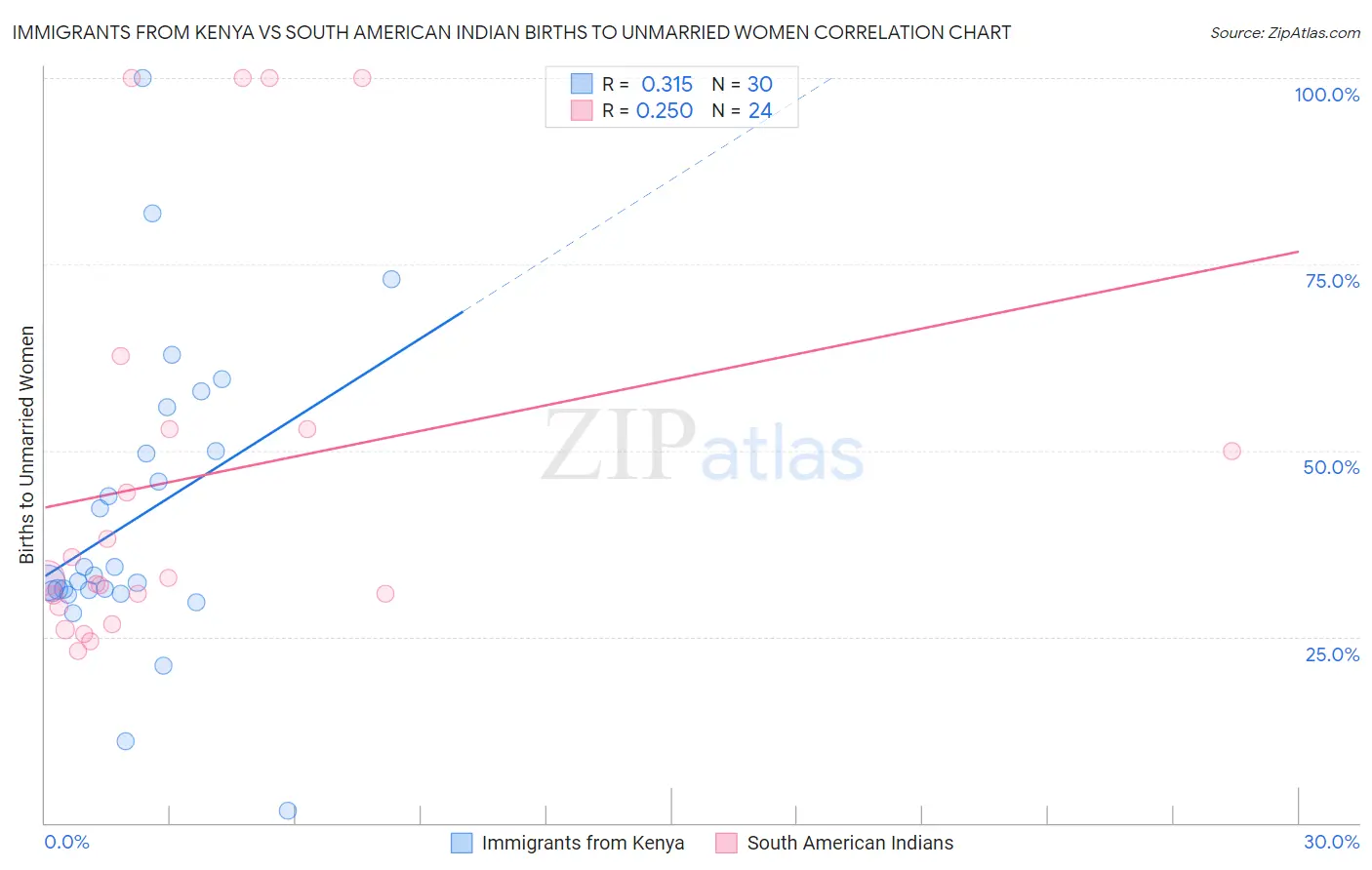 Immigrants from Kenya vs South American Indian Births to Unmarried Women