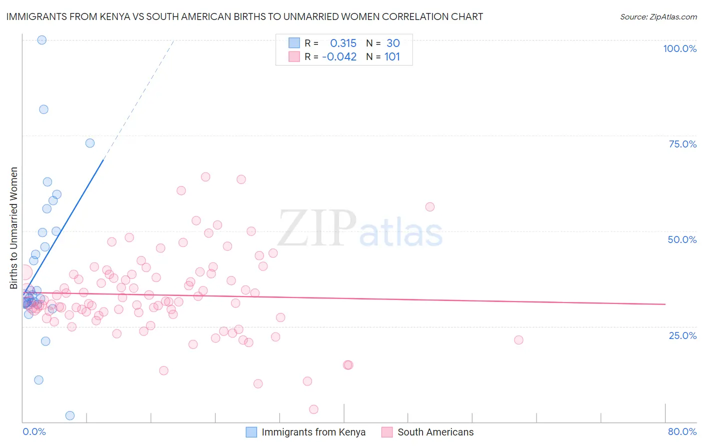 Immigrants from Kenya vs South American Births to Unmarried Women