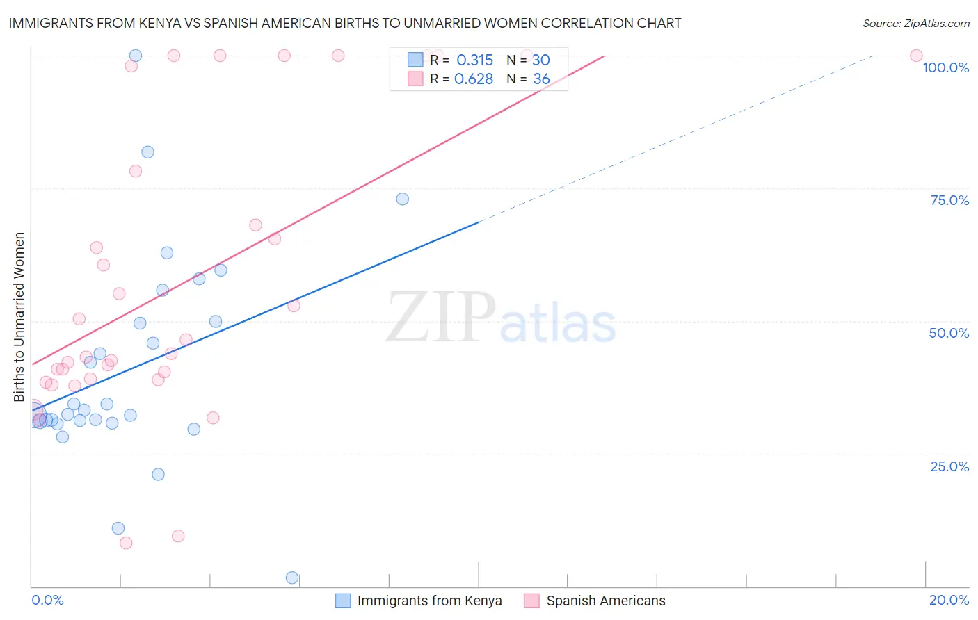 Immigrants from Kenya vs Spanish American Births to Unmarried Women
