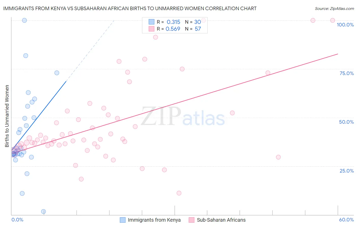 Immigrants from Kenya vs Subsaharan African Births to Unmarried Women