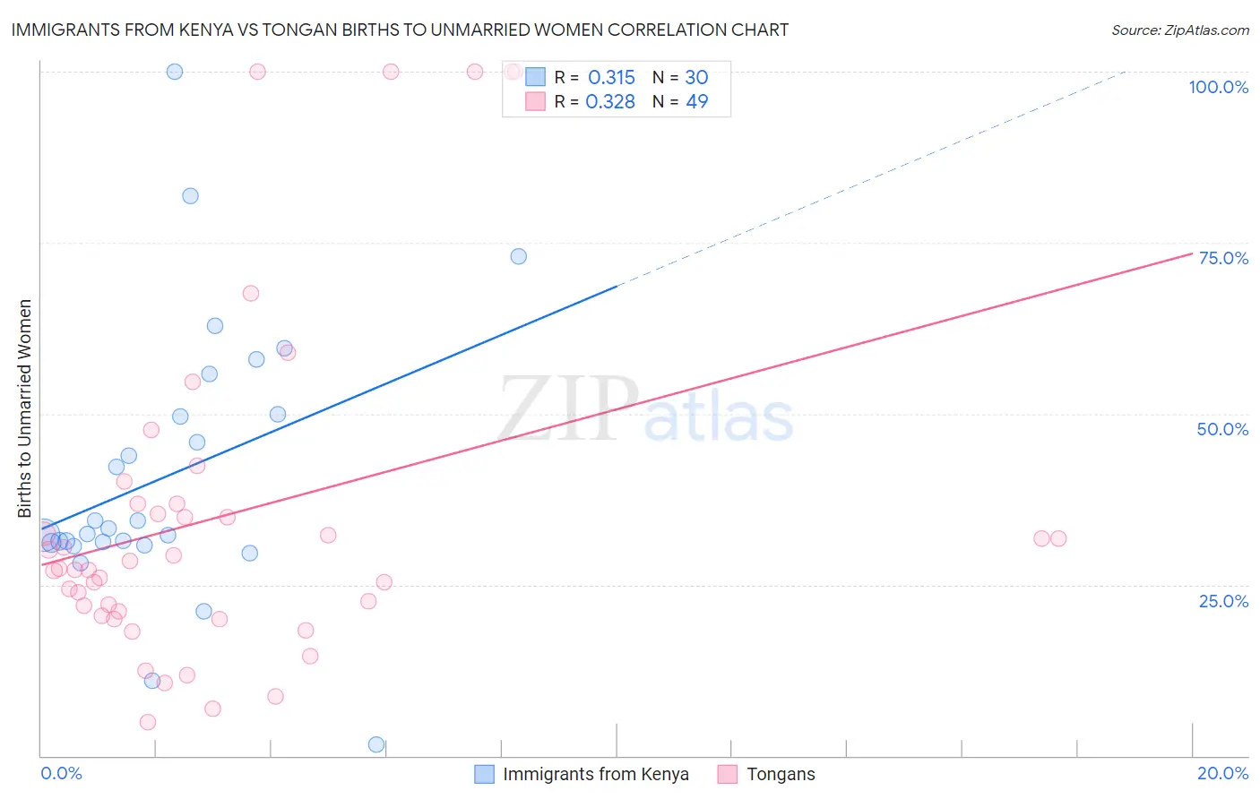 Immigrants from Kenya vs Tongan Births to Unmarried Women
