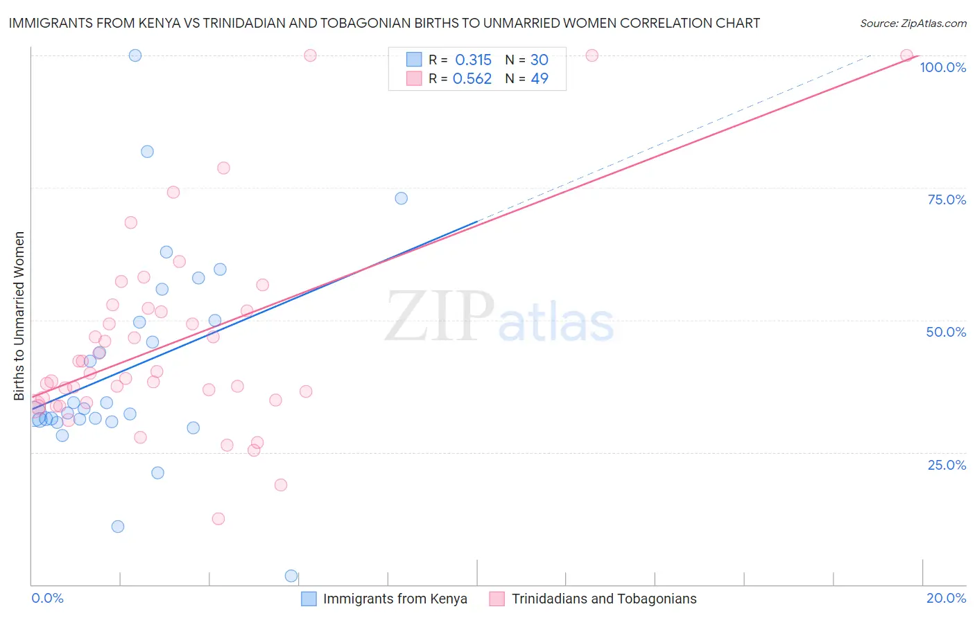 Immigrants from Kenya vs Trinidadian and Tobagonian Births to Unmarried Women