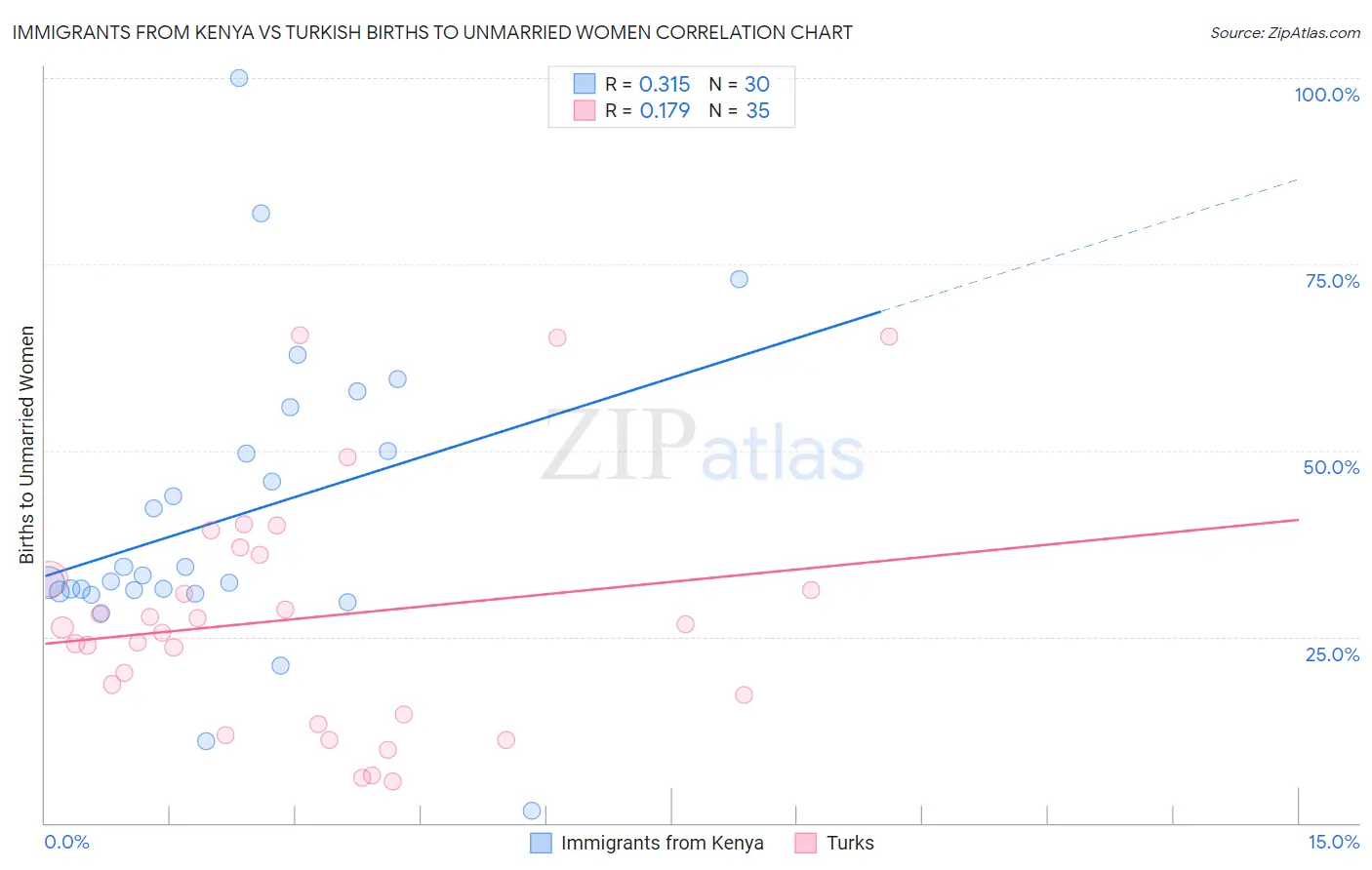 Immigrants from Kenya vs Turkish Births to Unmarried Women