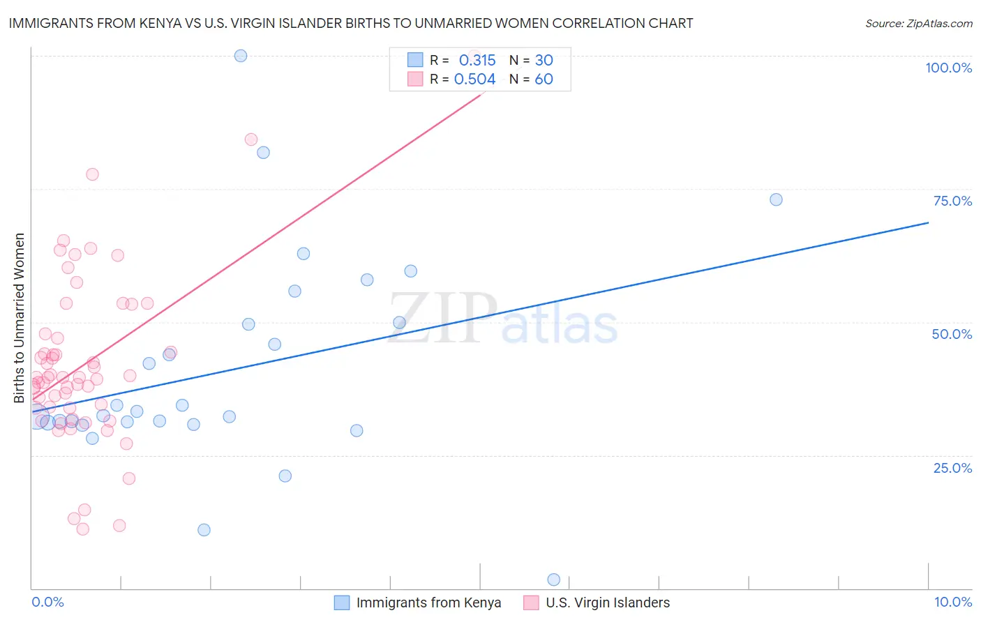 Immigrants from Kenya vs U.S. Virgin Islander Births to Unmarried Women