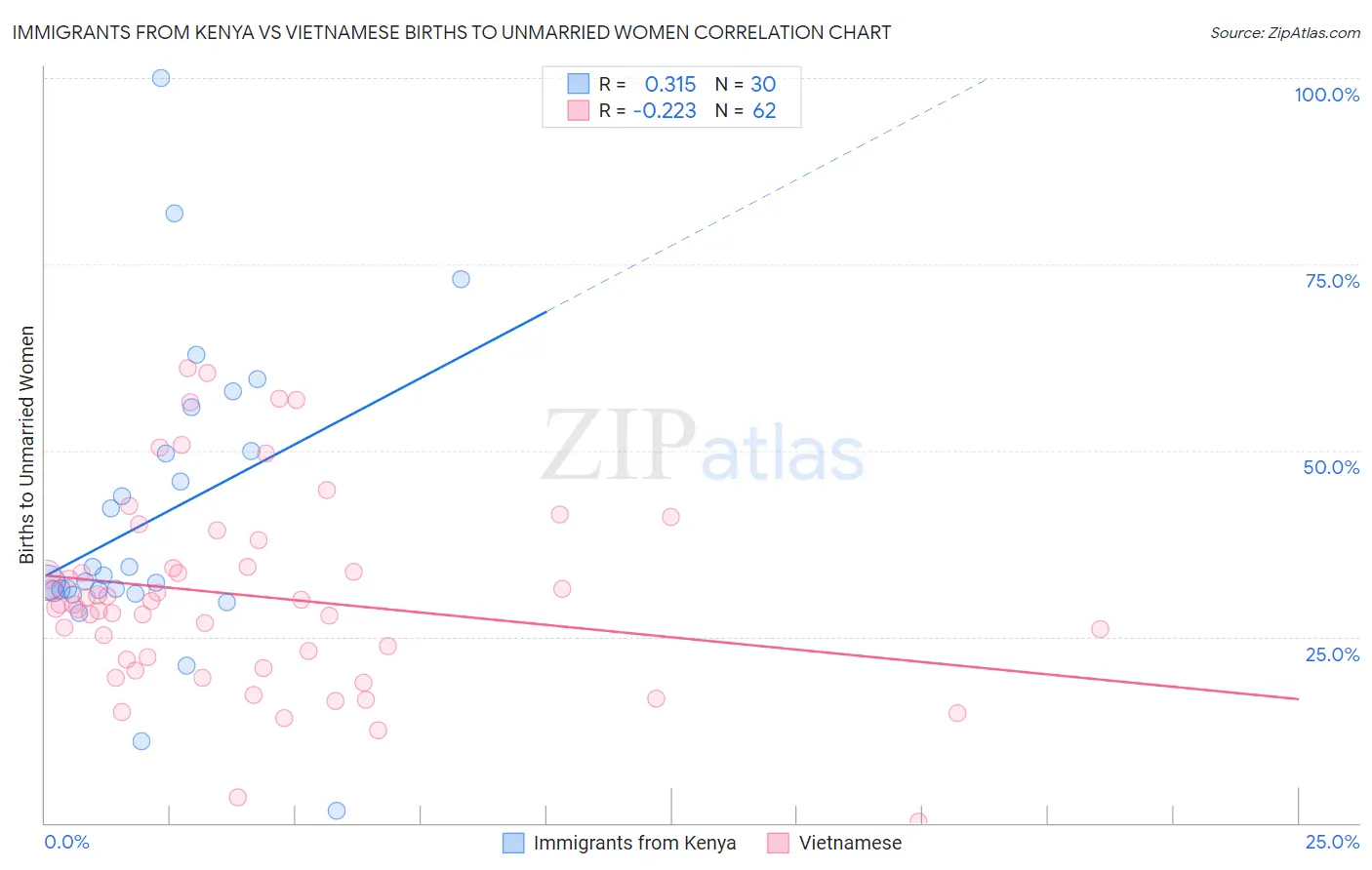 Immigrants from Kenya vs Vietnamese Births to Unmarried Women
