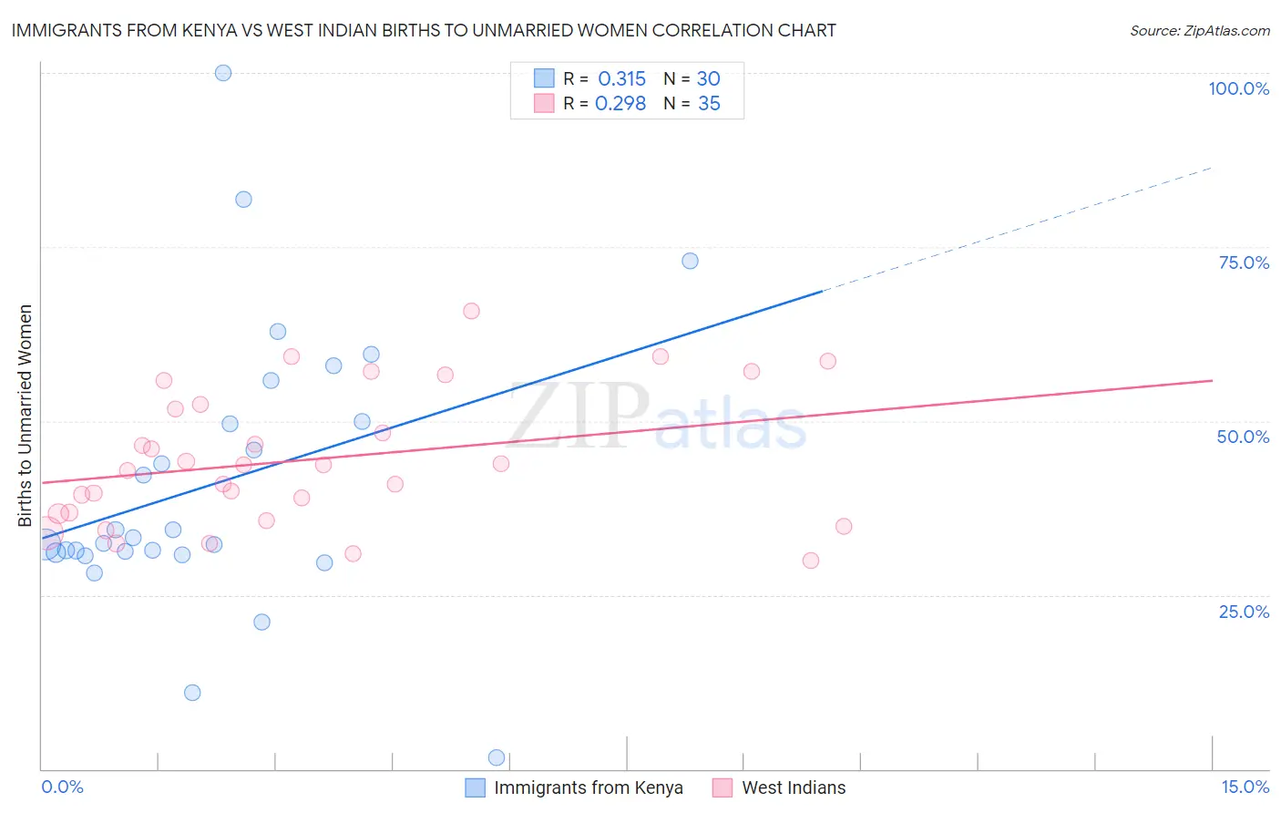Immigrants from Kenya vs West Indian Births to Unmarried Women