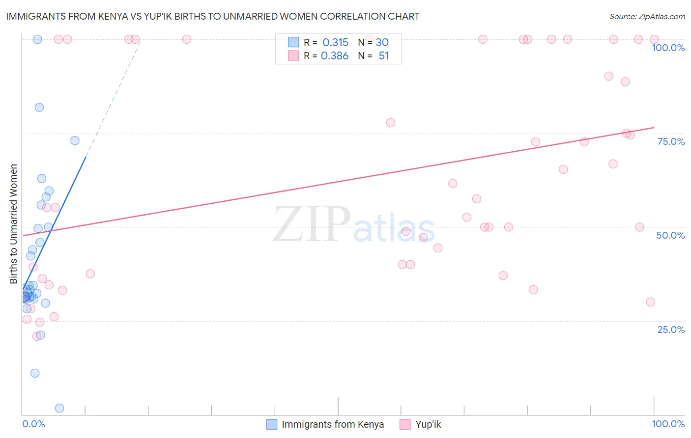 Immigrants from Kenya vs Yup'ik Births to Unmarried Women
