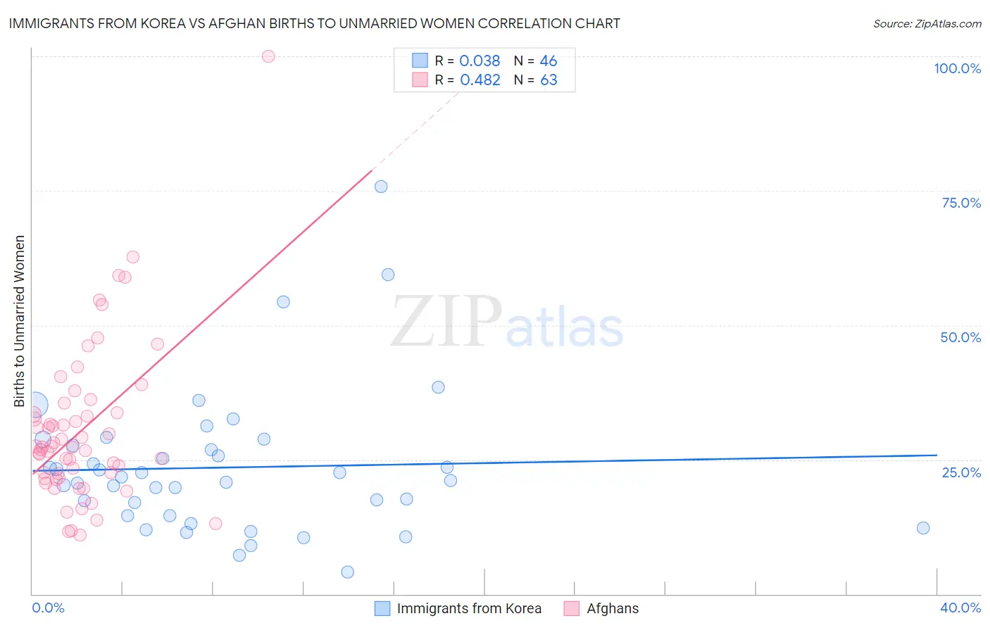 Immigrants from Korea vs Afghan Births to Unmarried Women