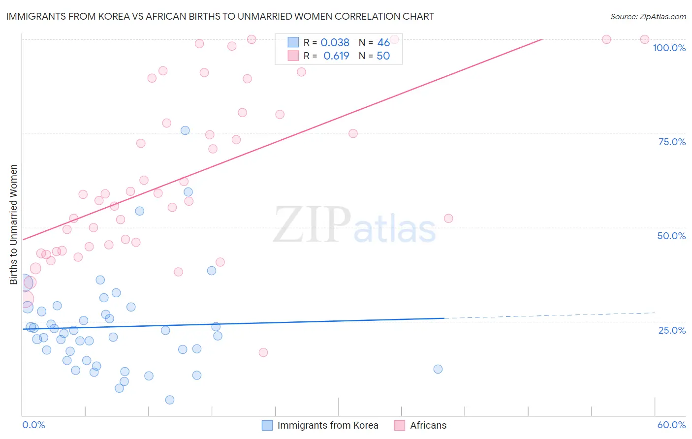 Immigrants from Korea vs African Births to Unmarried Women