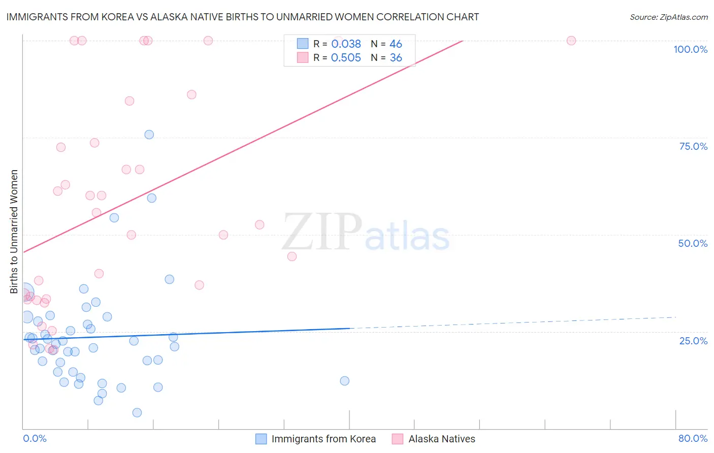Immigrants from Korea vs Alaska Native Births to Unmarried Women