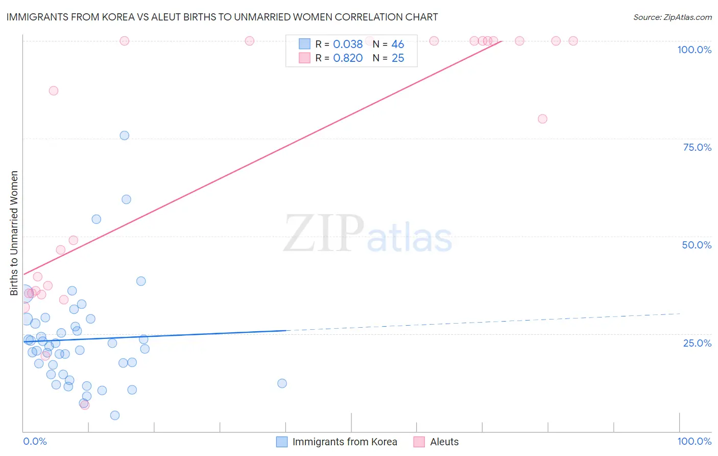 Immigrants from Korea vs Aleut Births to Unmarried Women