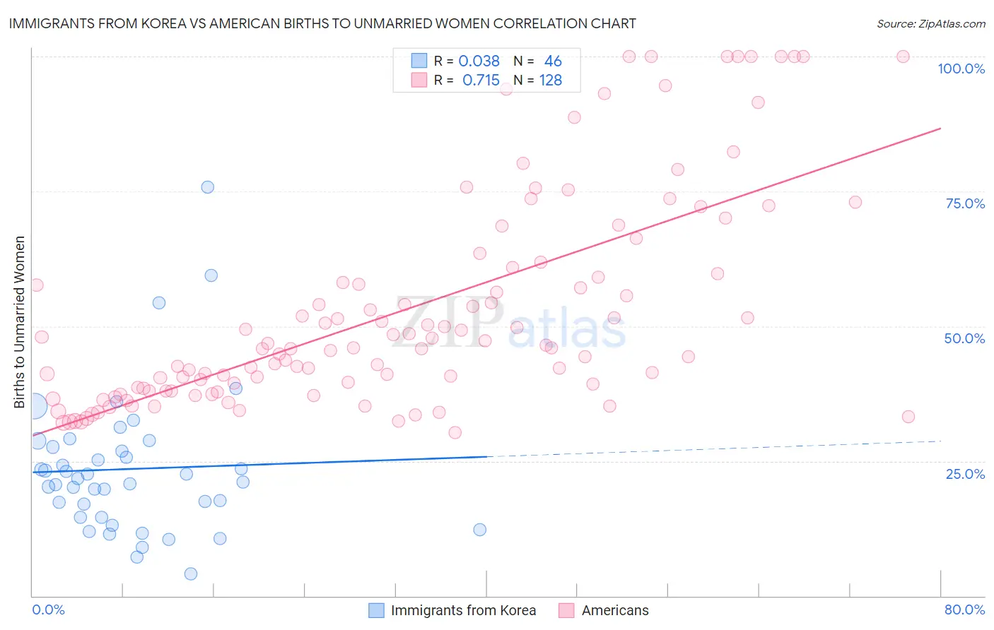 Immigrants from Korea vs American Births to Unmarried Women