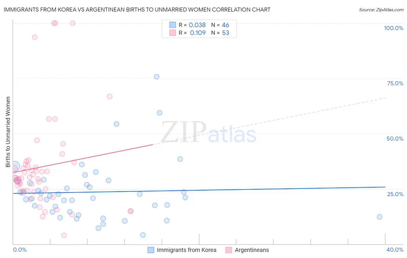 Immigrants from Korea vs Argentinean Births to Unmarried Women