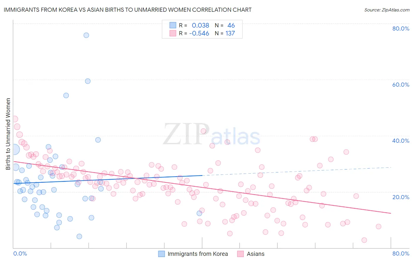 Immigrants from Korea vs Asian Births to Unmarried Women