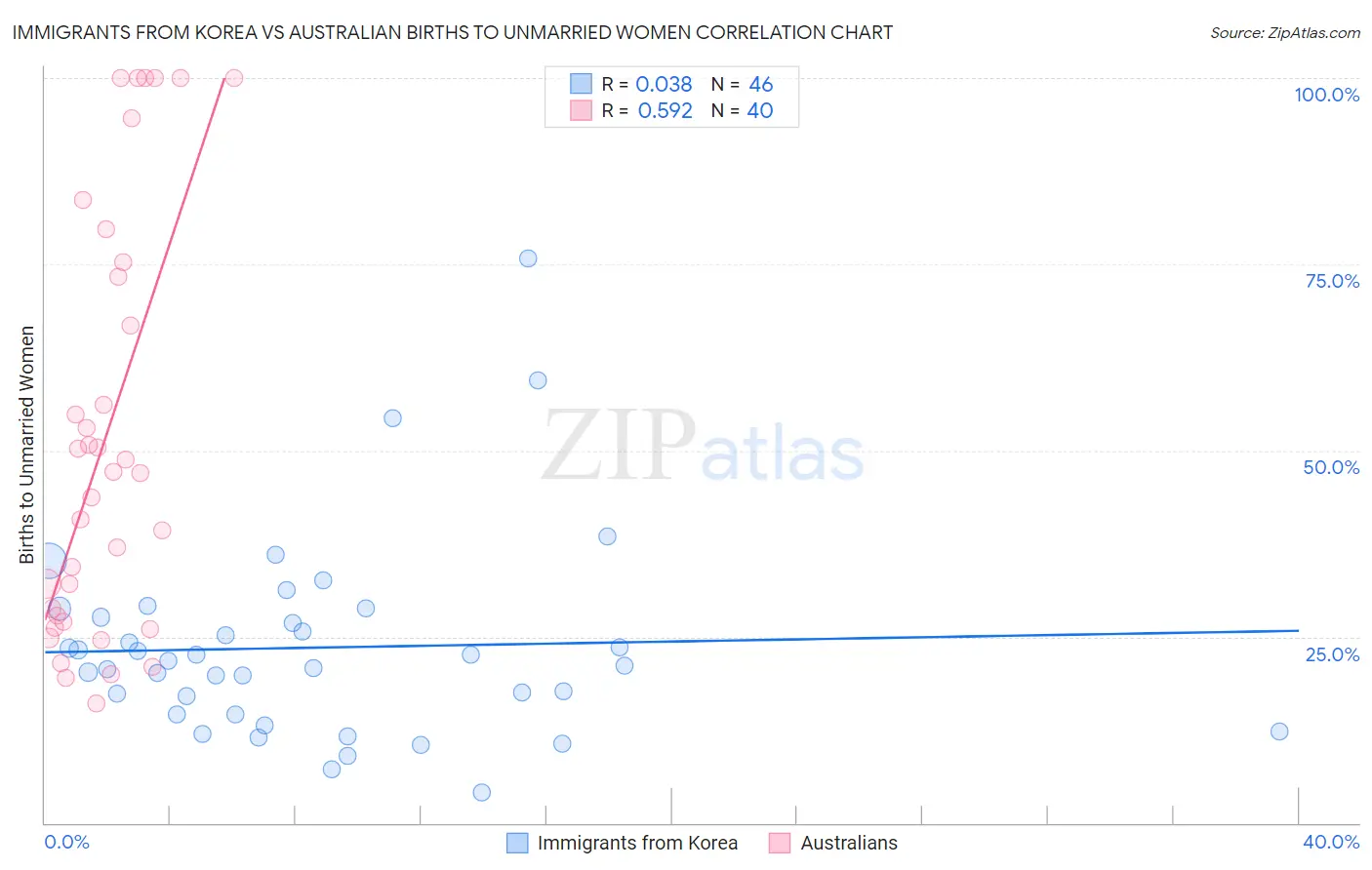 Immigrants from Korea vs Australian Births to Unmarried Women