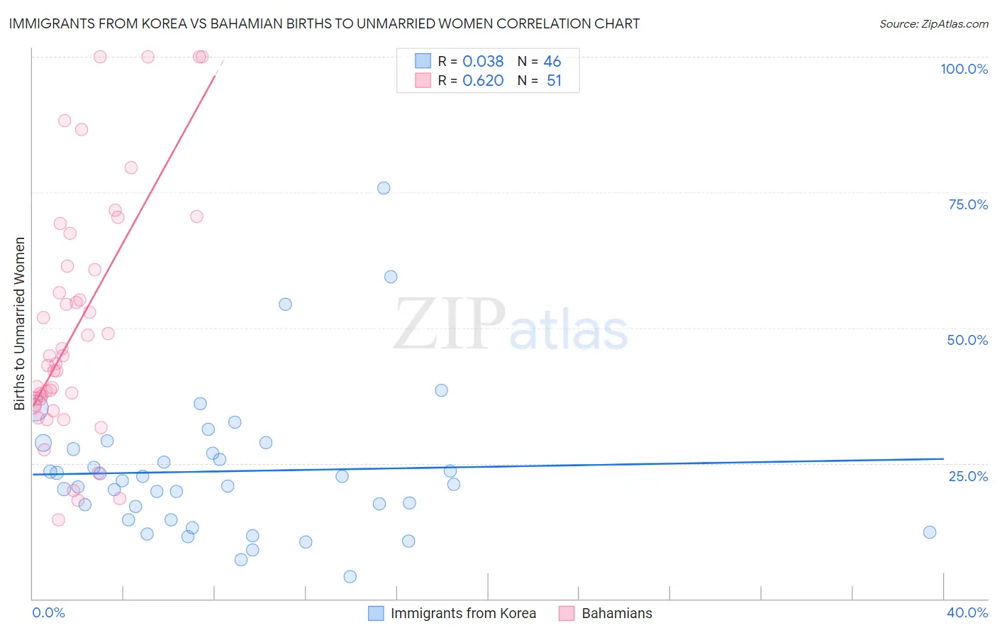 Immigrants from Korea vs Bahamian Births to Unmarried Women