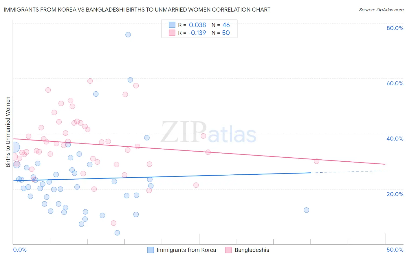 Immigrants from Korea vs Bangladeshi Births to Unmarried Women