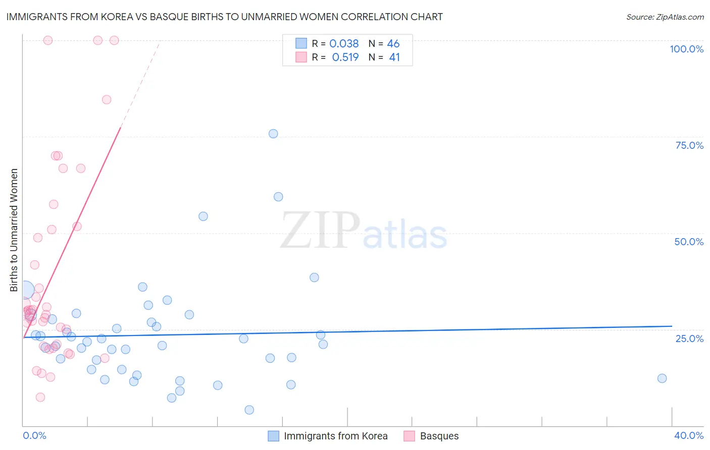 Immigrants from Korea vs Basque Births to Unmarried Women